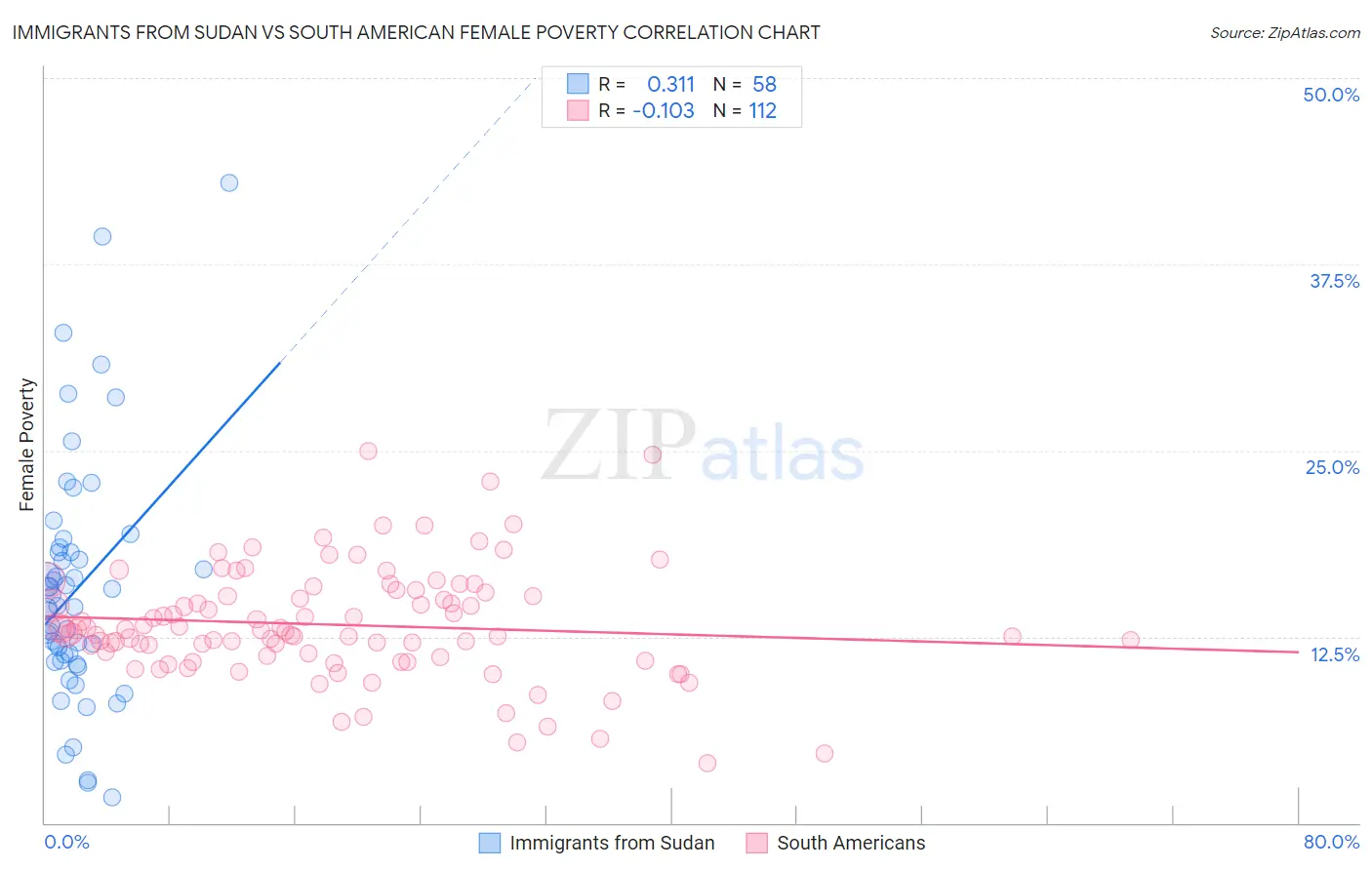 Immigrants from Sudan vs South American Female Poverty