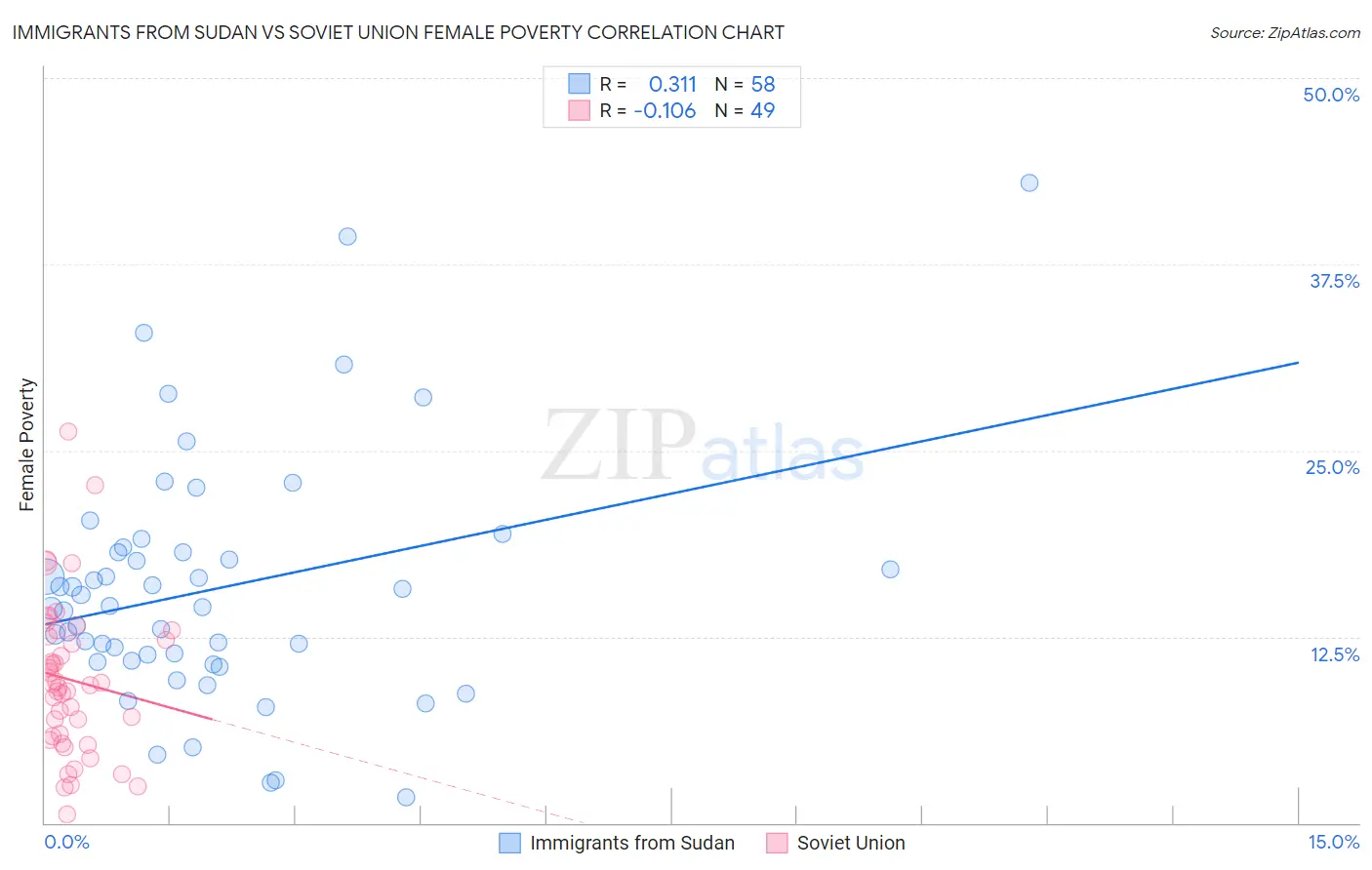 Immigrants from Sudan vs Soviet Union Female Poverty