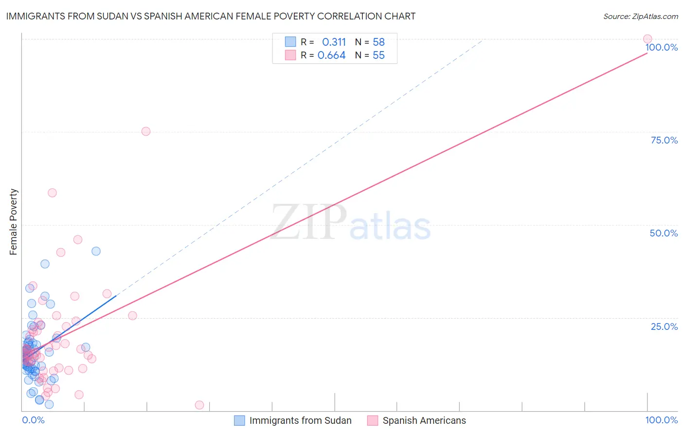 Immigrants from Sudan vs Spanish American Female Poverty