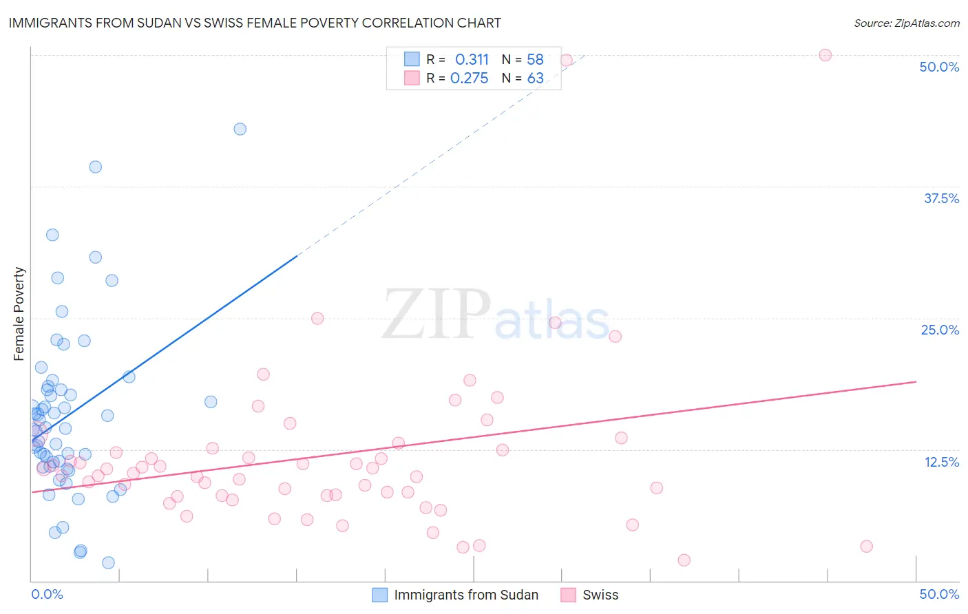 Immigrants from Sudan vs Swiss Female Poverty