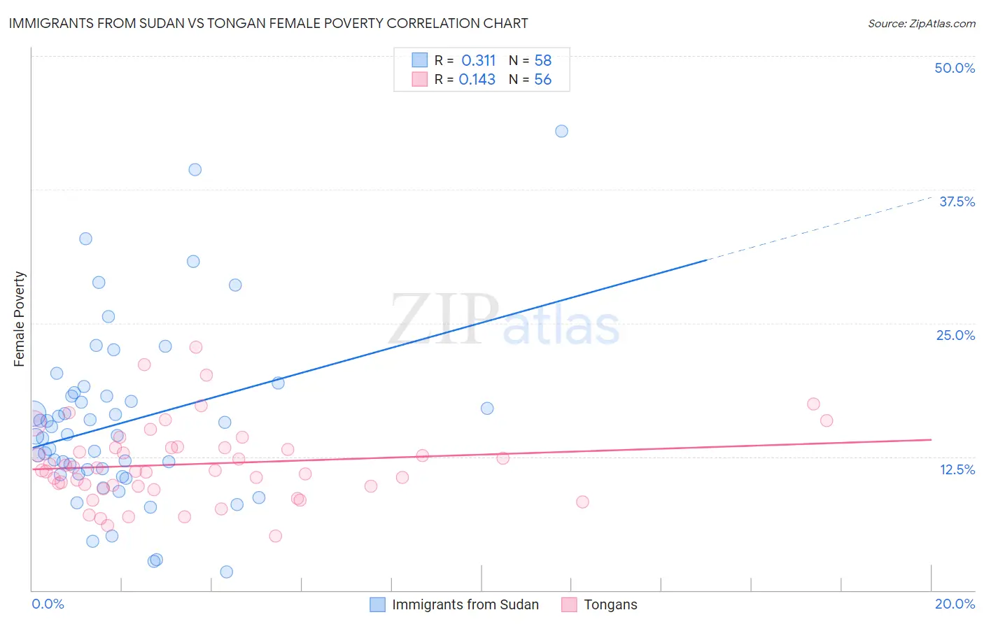 Immigrants from Sudan vs Tongan Female Poverty