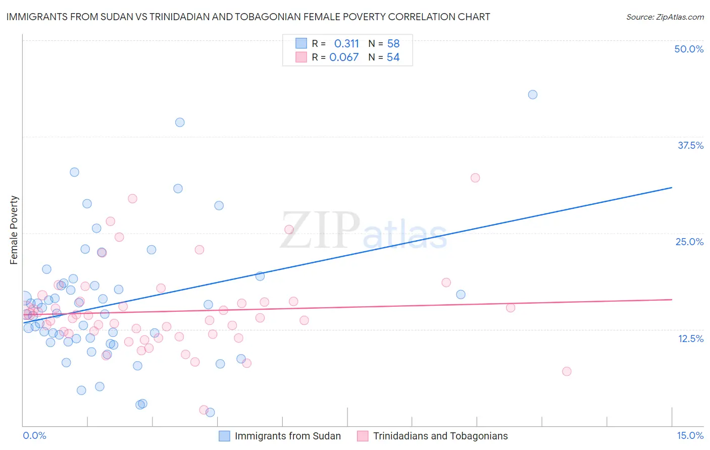 Immigrants from Sudan vs Trinidadian and Tobagonian Female Poverty