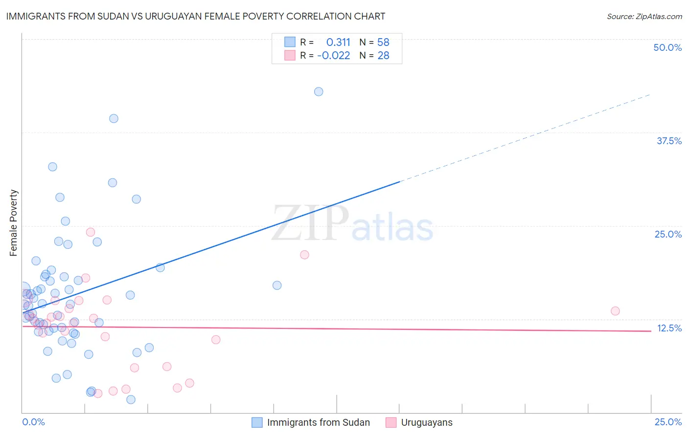 Immigrants from Sudan vs Uruguayan Female Poverty