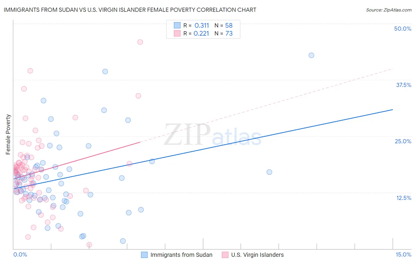 Immigrants from Sudan vs U.S. Virgin Islander Female Poverty