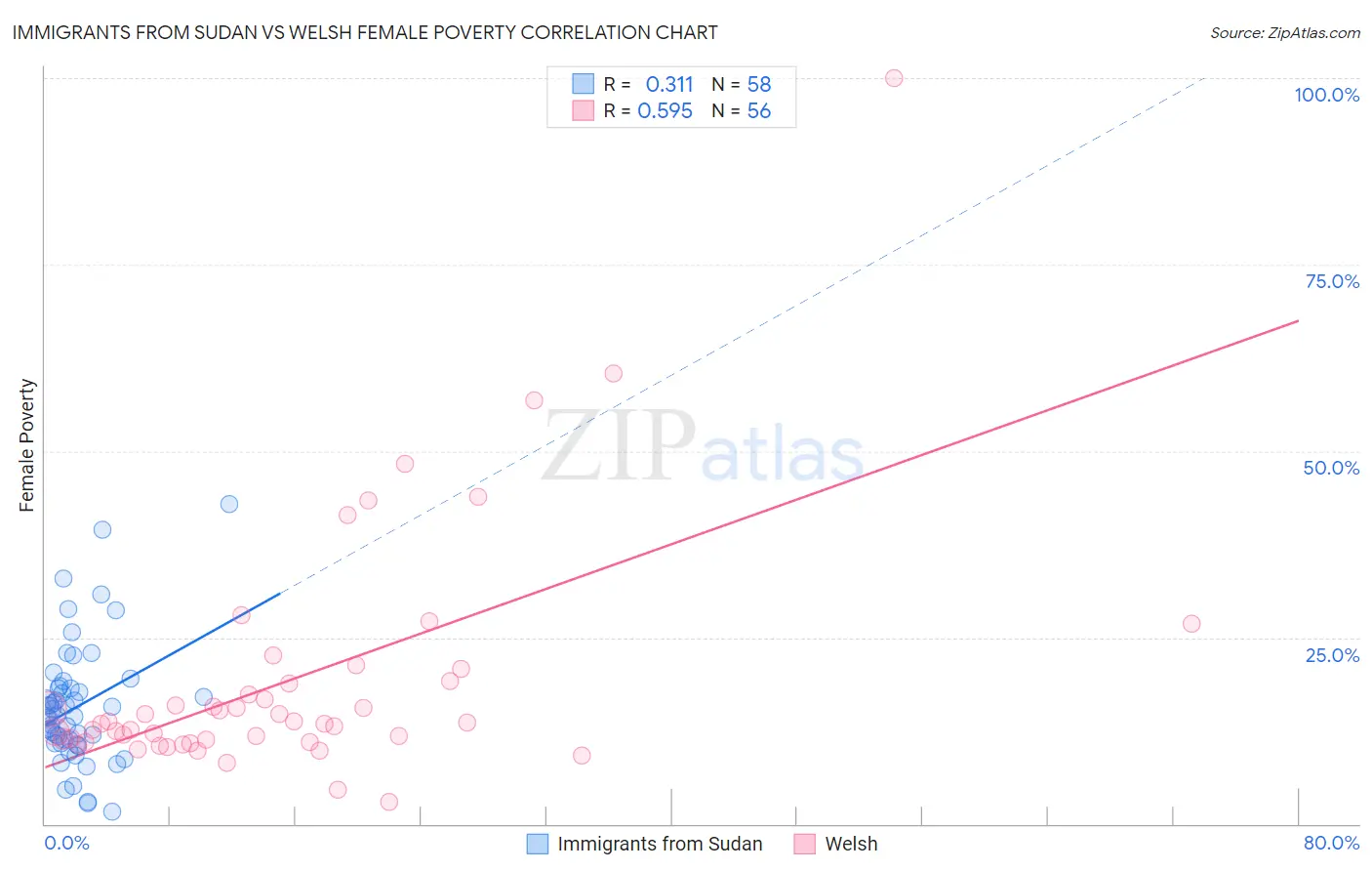 Immigrants from Sudan vs Welsh Female Poverty
