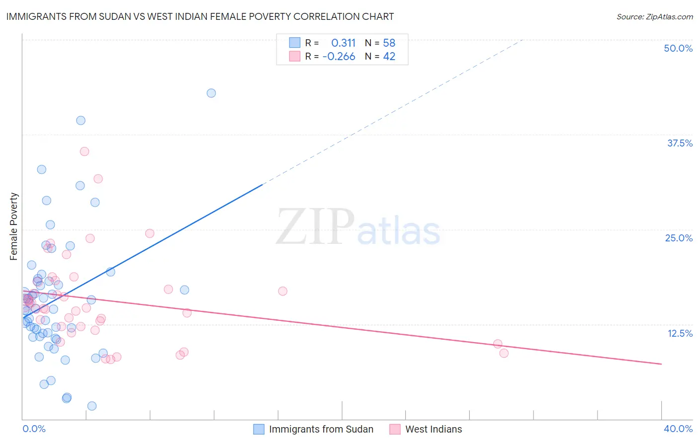 Immigrants from Sudan vs West Indian Female Poverty