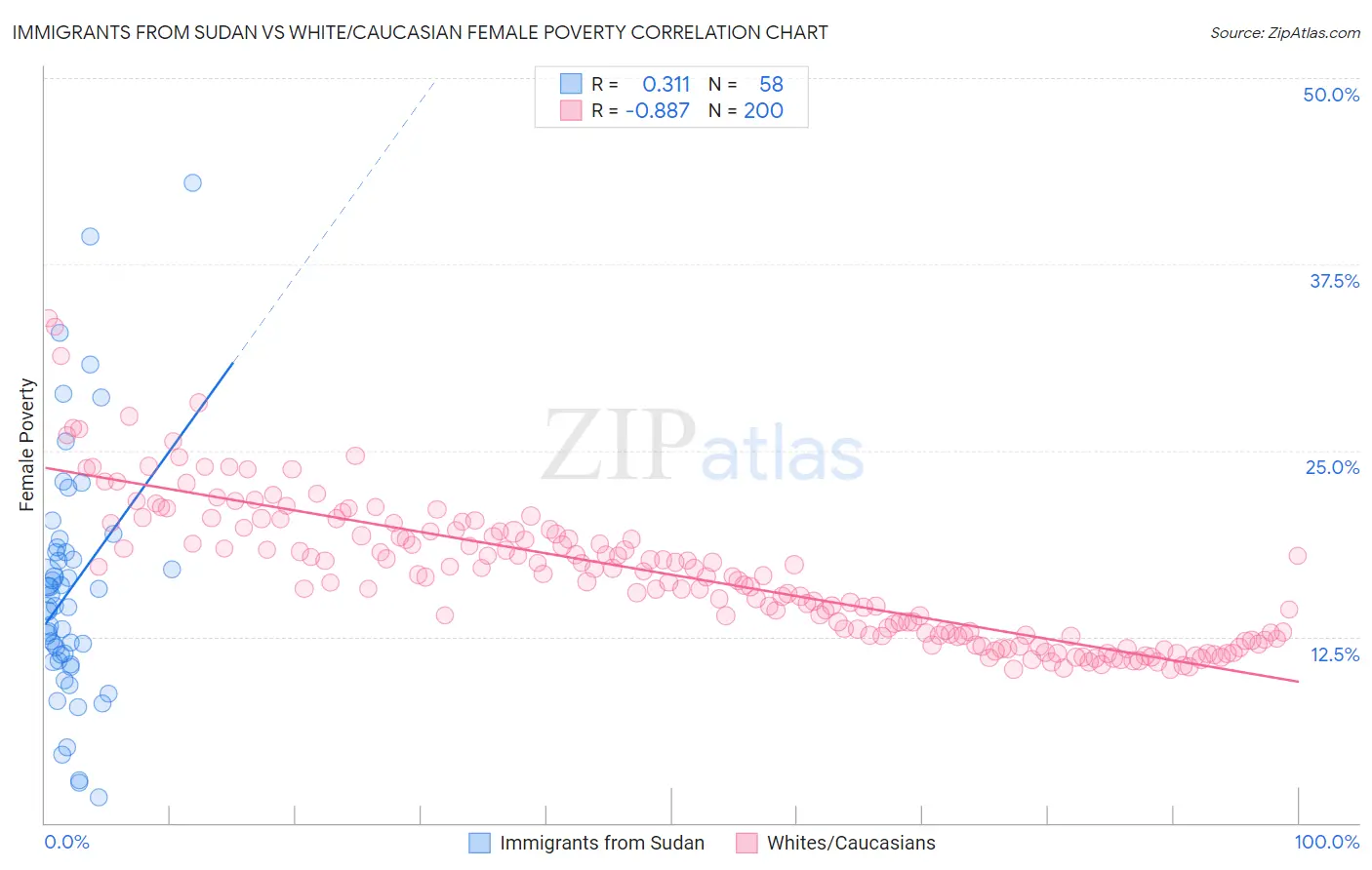 Immigrants from Sudan vs White/Caucasian Female Poverty