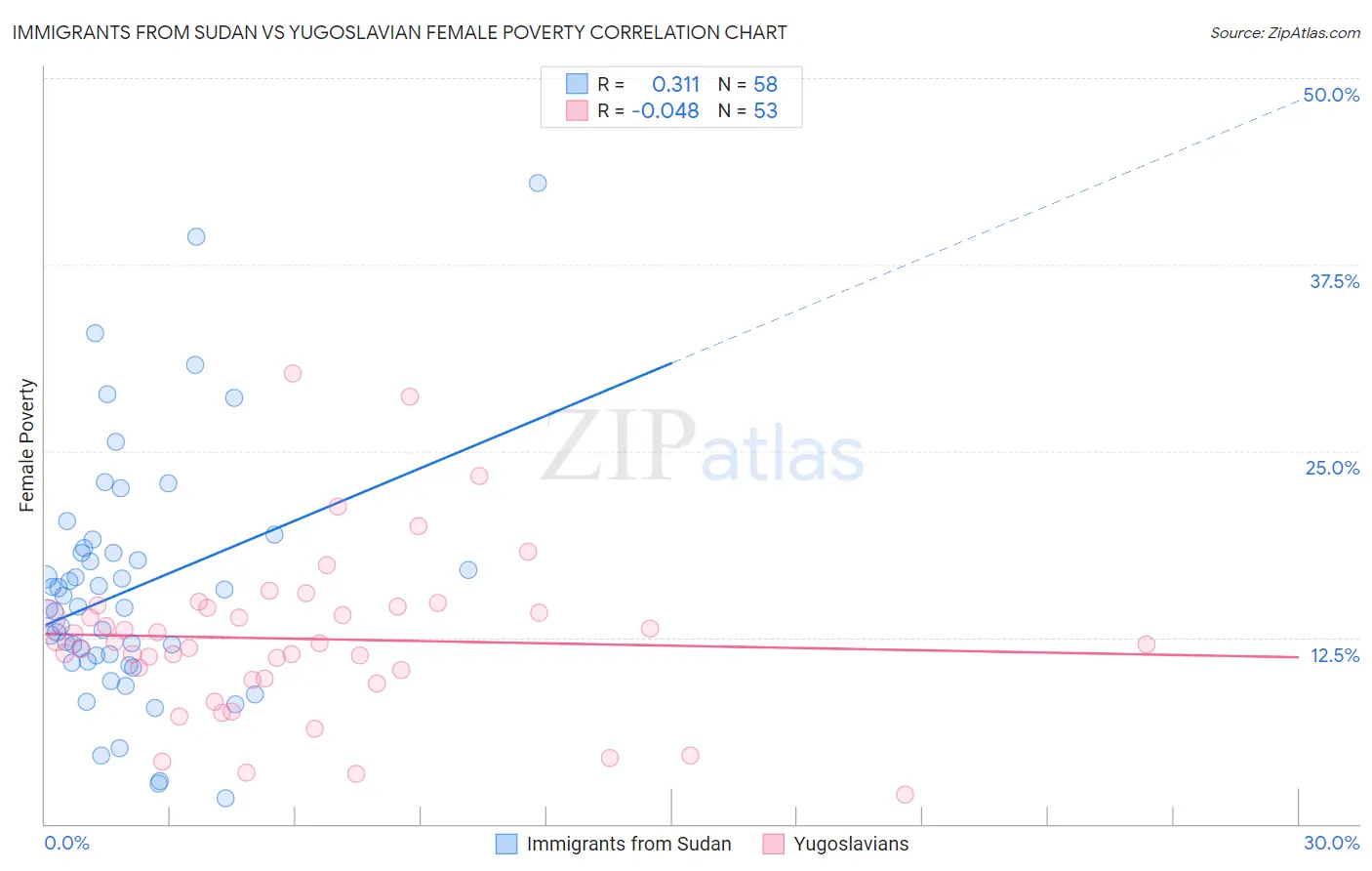 Immigrants from Sudan vs Yugoslavian Female Poverty