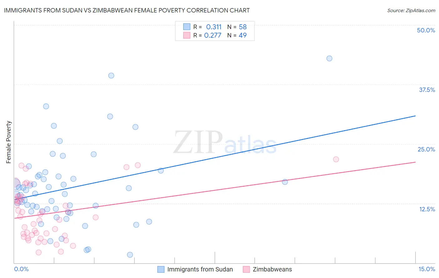 Immigrants from Sudan vs Zimbabwean Female Poverty
