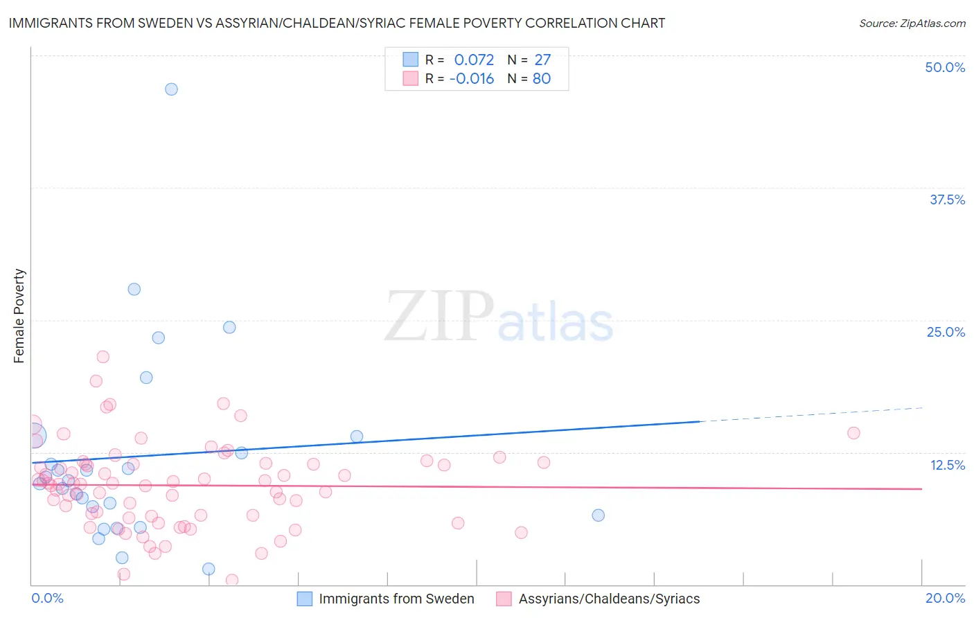 Immigrants from Sweden vs Assyrian/Chaldean/Syriac Female Poverty