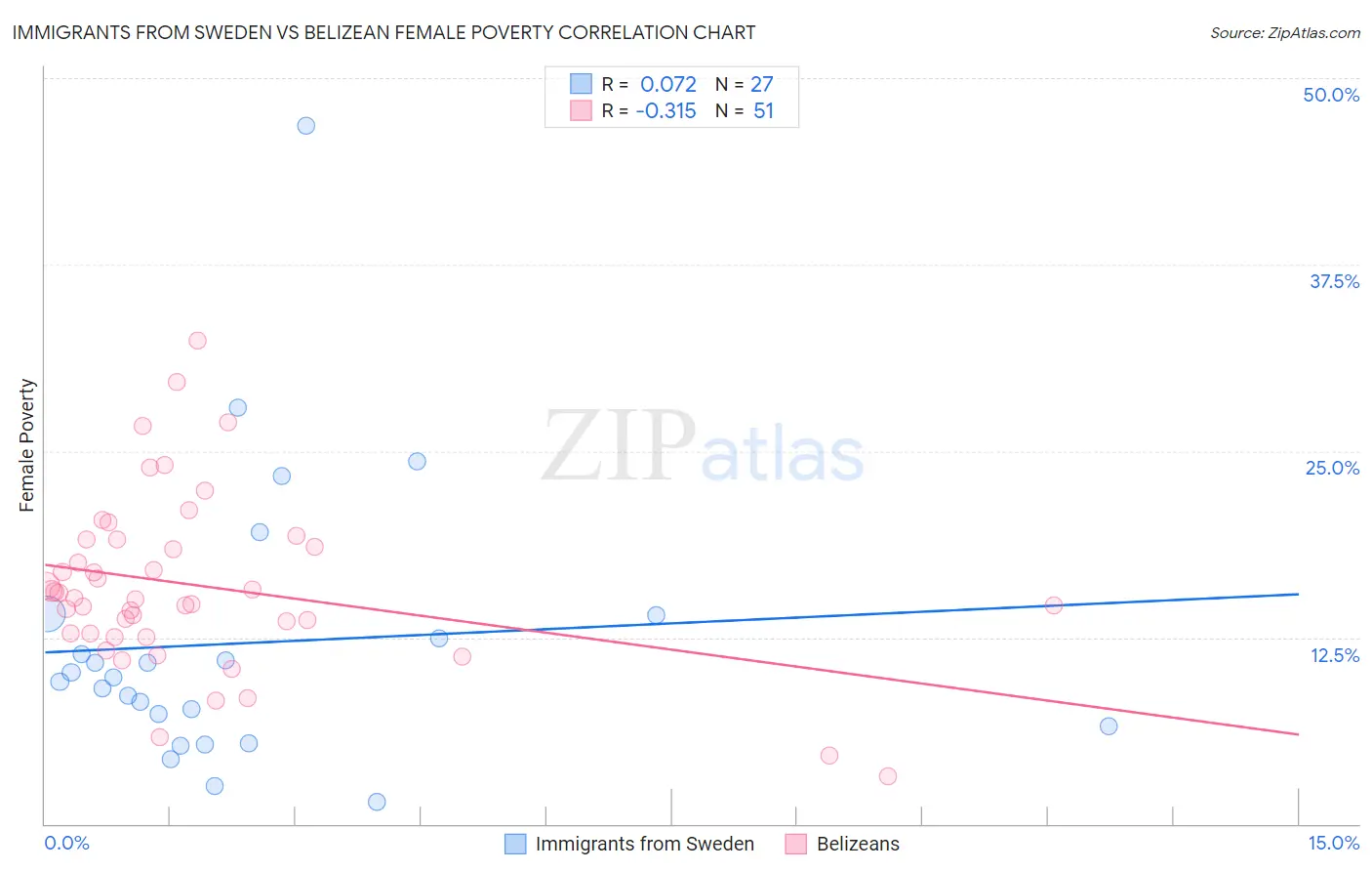 Immigrants from Sweden vs Belizean Female Poverty