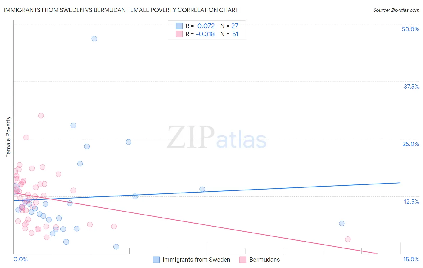 Immigrants from Sweden vs Bermudan Female Poverty