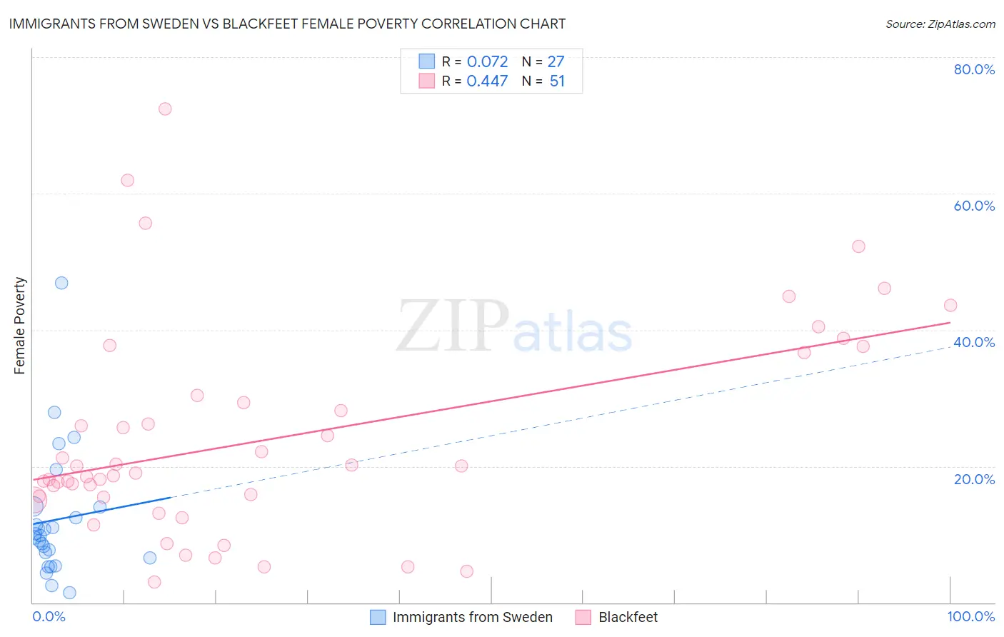 Immigrants from Sweden vs Blackfeet Female Poverty