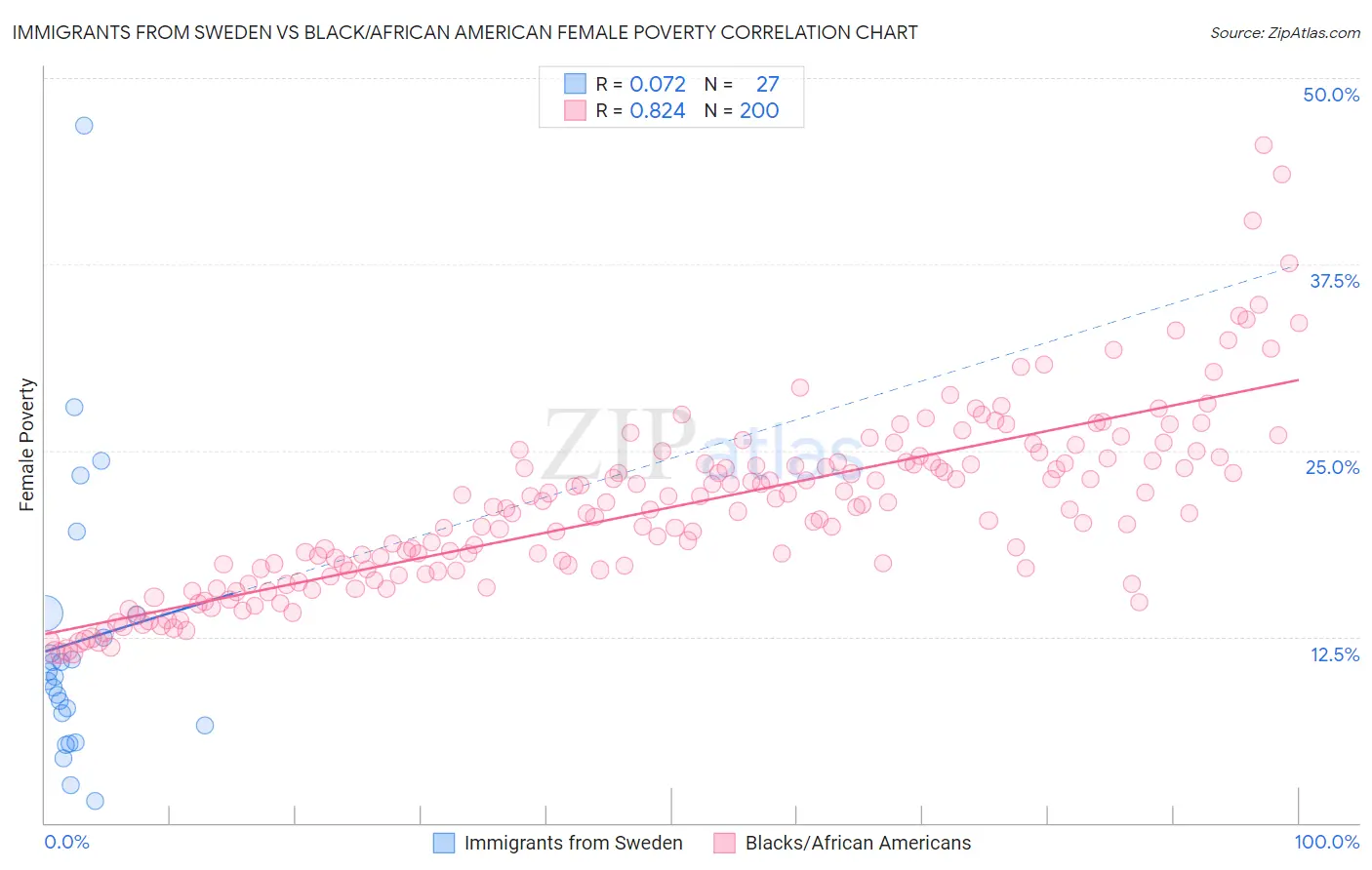 Immigrants from Sweden vs Black/African American Female Poverty