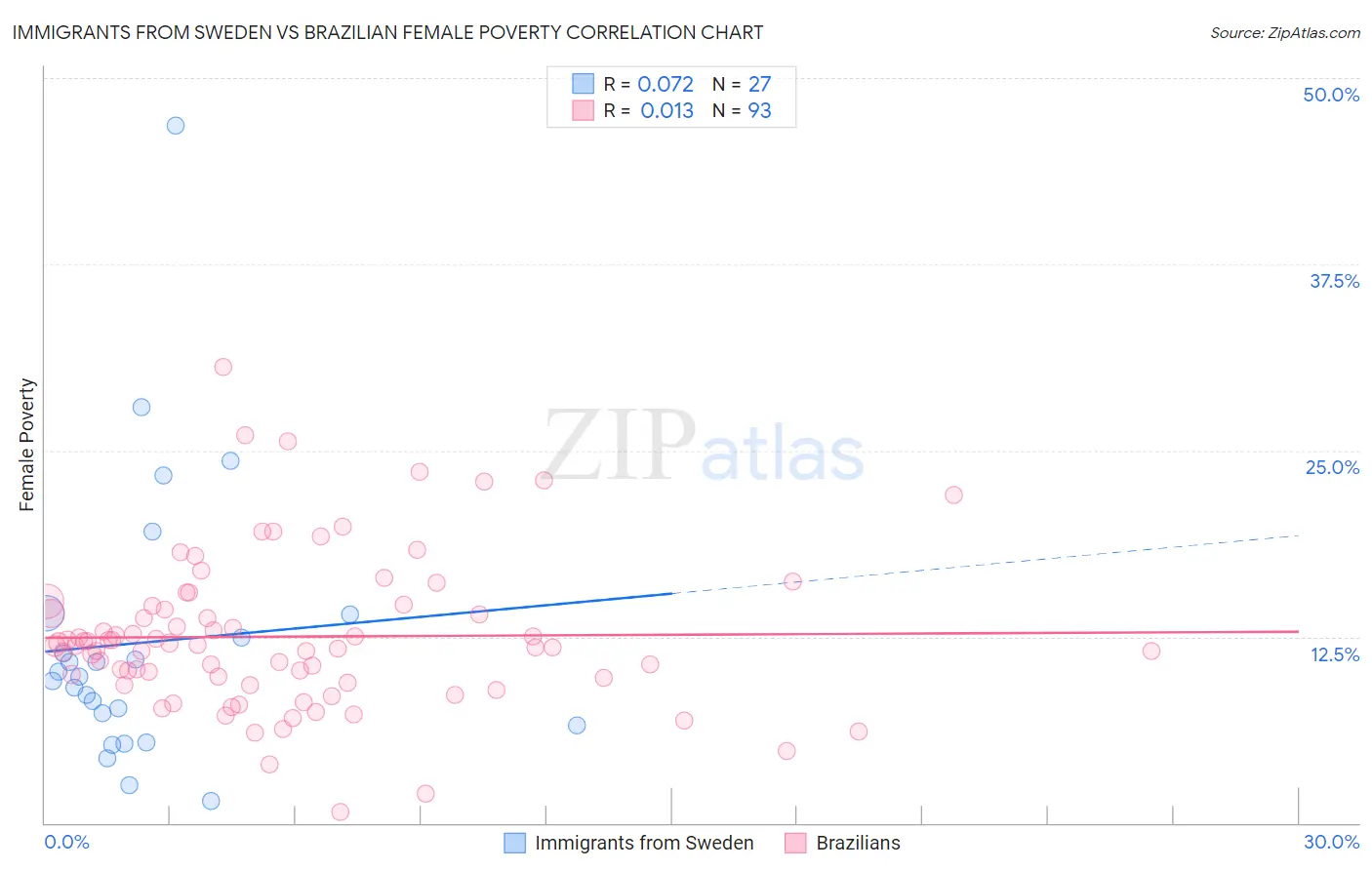 Immigrants from Sweden vs Brazilian Female Poverty