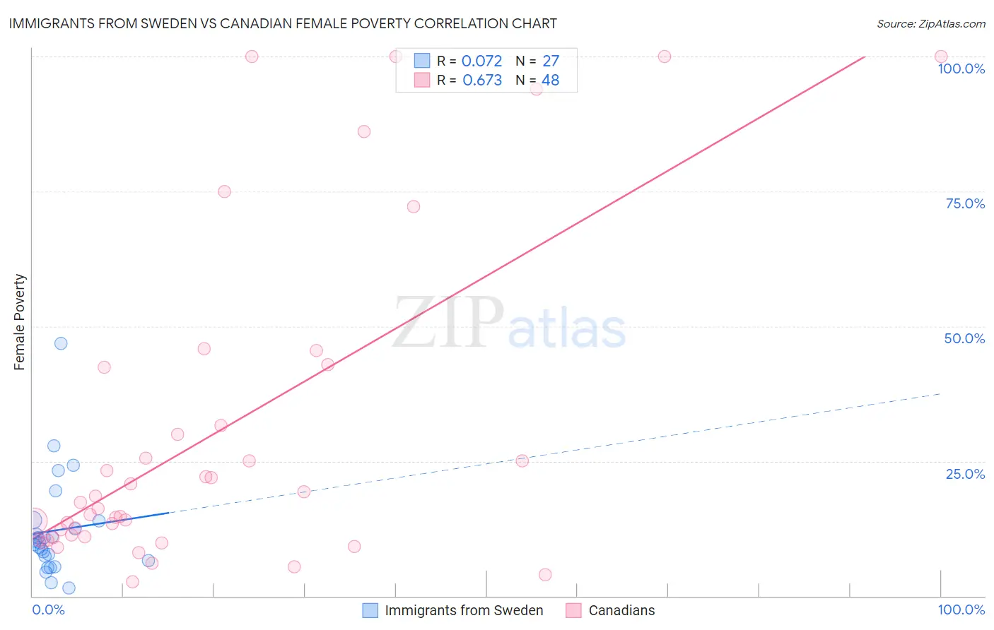 Immigrants from Sweden vs Canadian Female Poverty