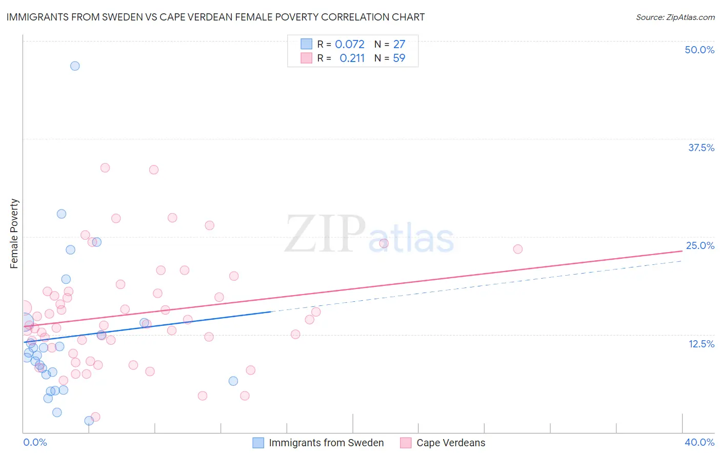 Immigrants from Sweden vs Cape Verdean Female Poverty