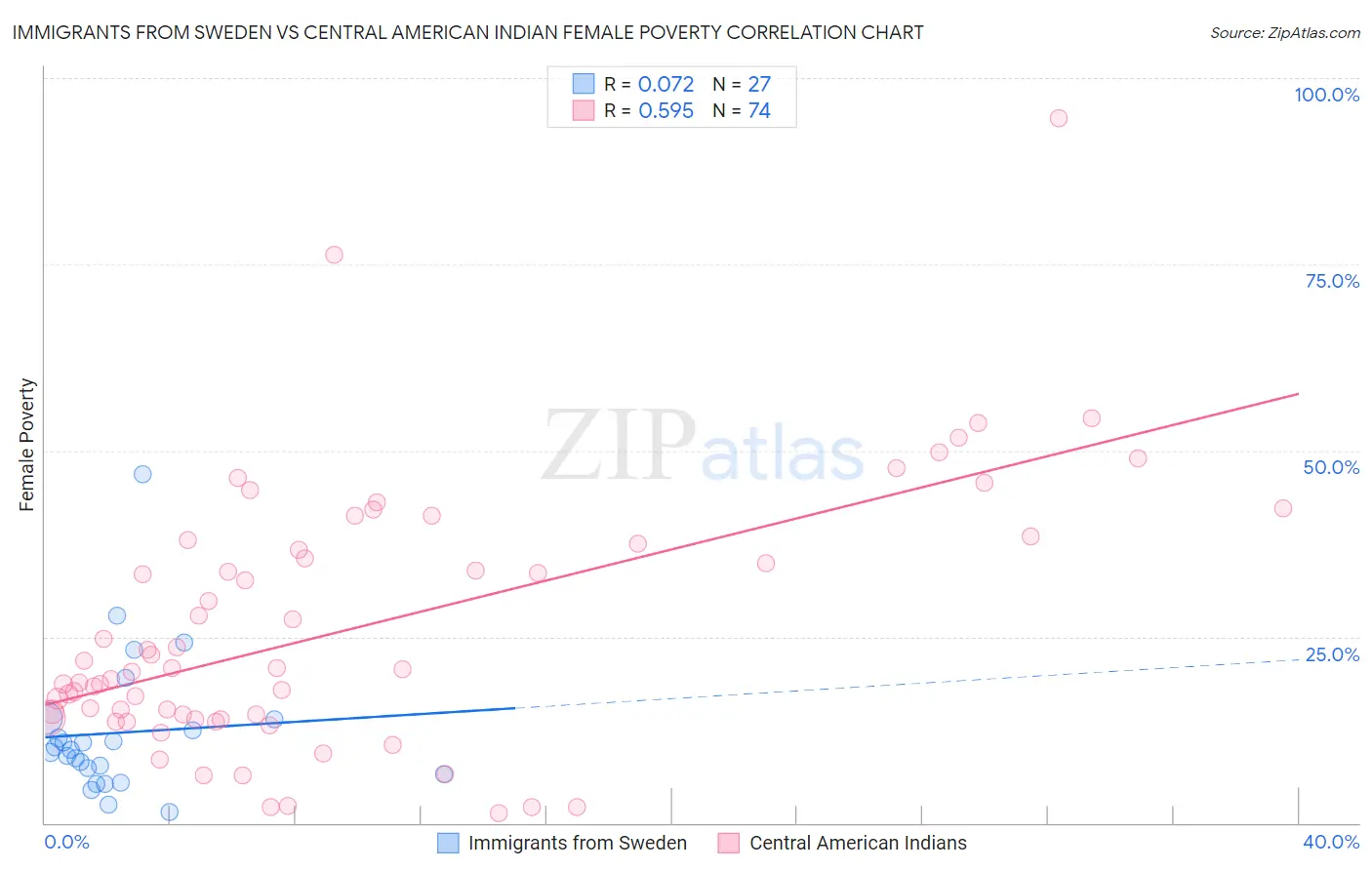 Immigrants from Sweden vs Central American Indian Female Poverty