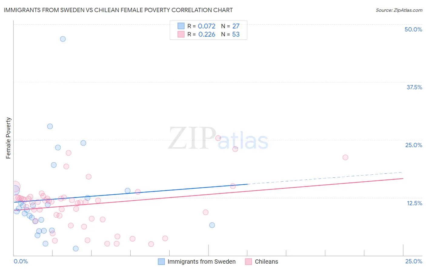 Immigrants from Sweden vs Chilean Female Poverty