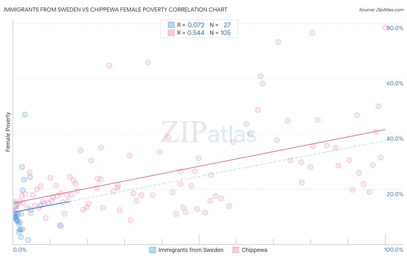 Immigrants from Sweden vs Chippewa Female Poverty