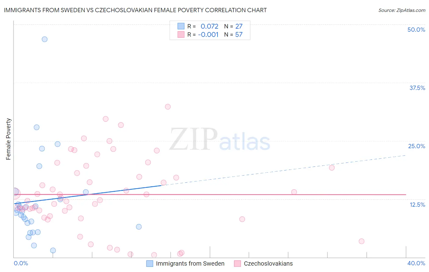 Immigrants from Sweden vs Czechoslovakian Female Poverty