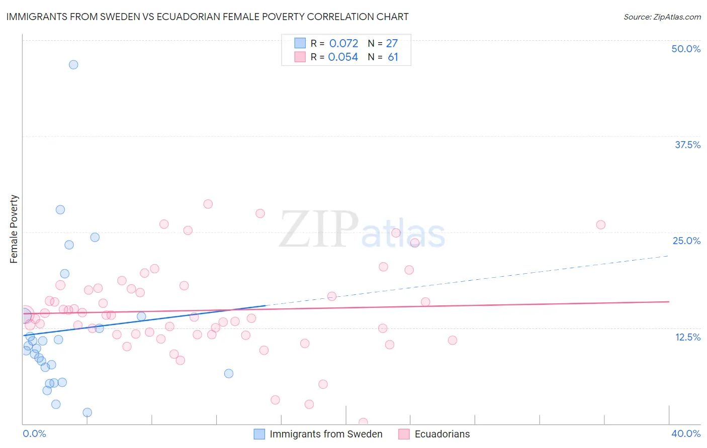 Immigrants from Sweden vs Ecuadorian Female Poverty