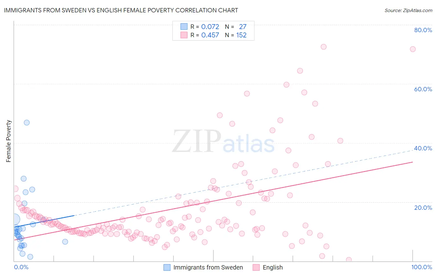 Immigrants from Sweden vs English Female Poverty
