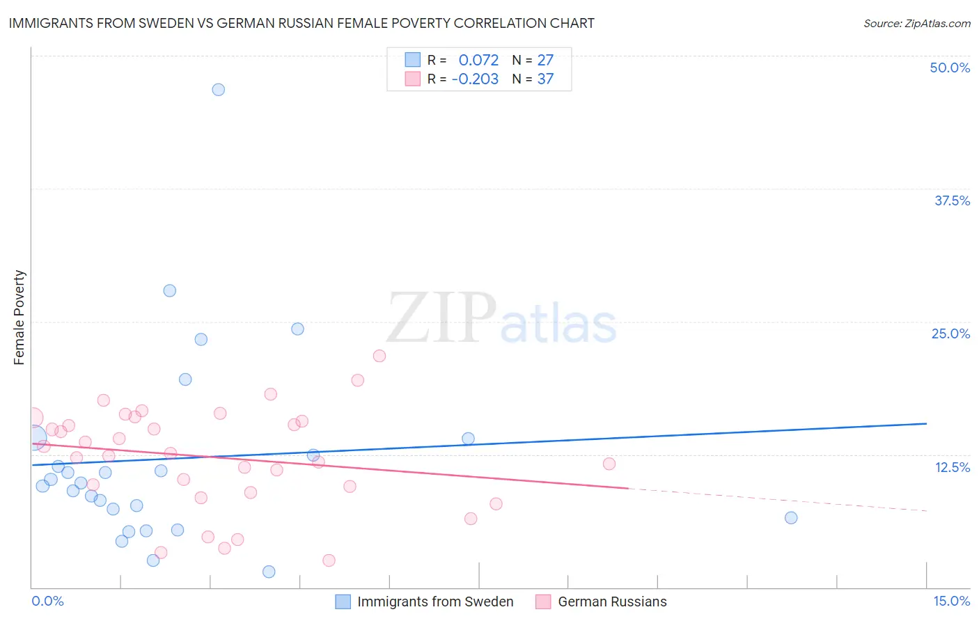 Immigrants from Sweden vs German Russian Female Poverty