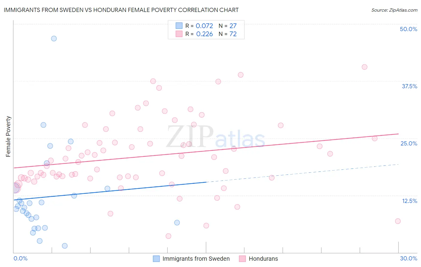 Immigrants from Sweden vs Honduran Female Poverty