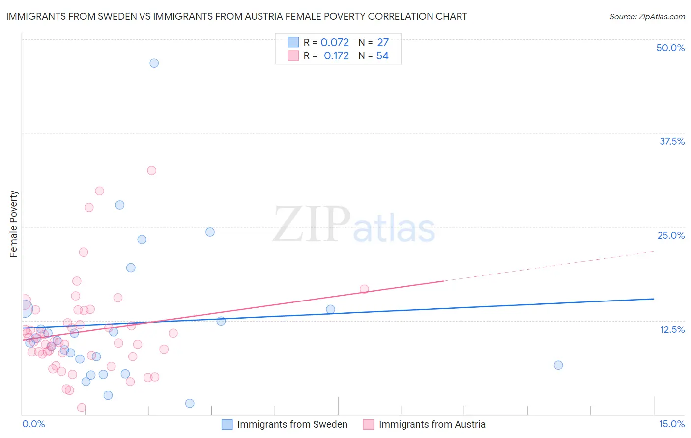 Immigrants from Sweden vs Immigrants from Austria Female Poverty