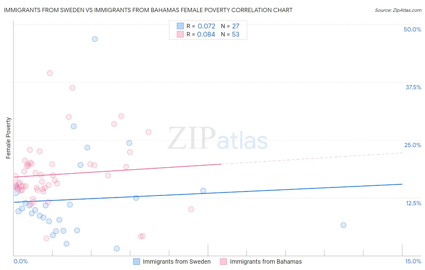 Immigrants from Sweden vs Immigrants from Bahamas Female Poverty