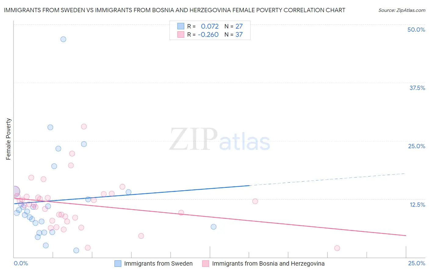 Immigrants from Sweden vs Immigrants from Bosnia and Herzegovina Female Poverty