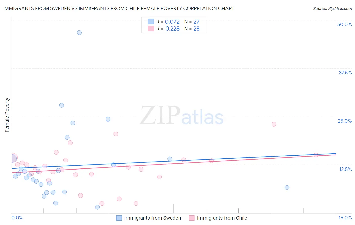 Immigrants from Sweden vs Immigrants from Chile Female Poverty