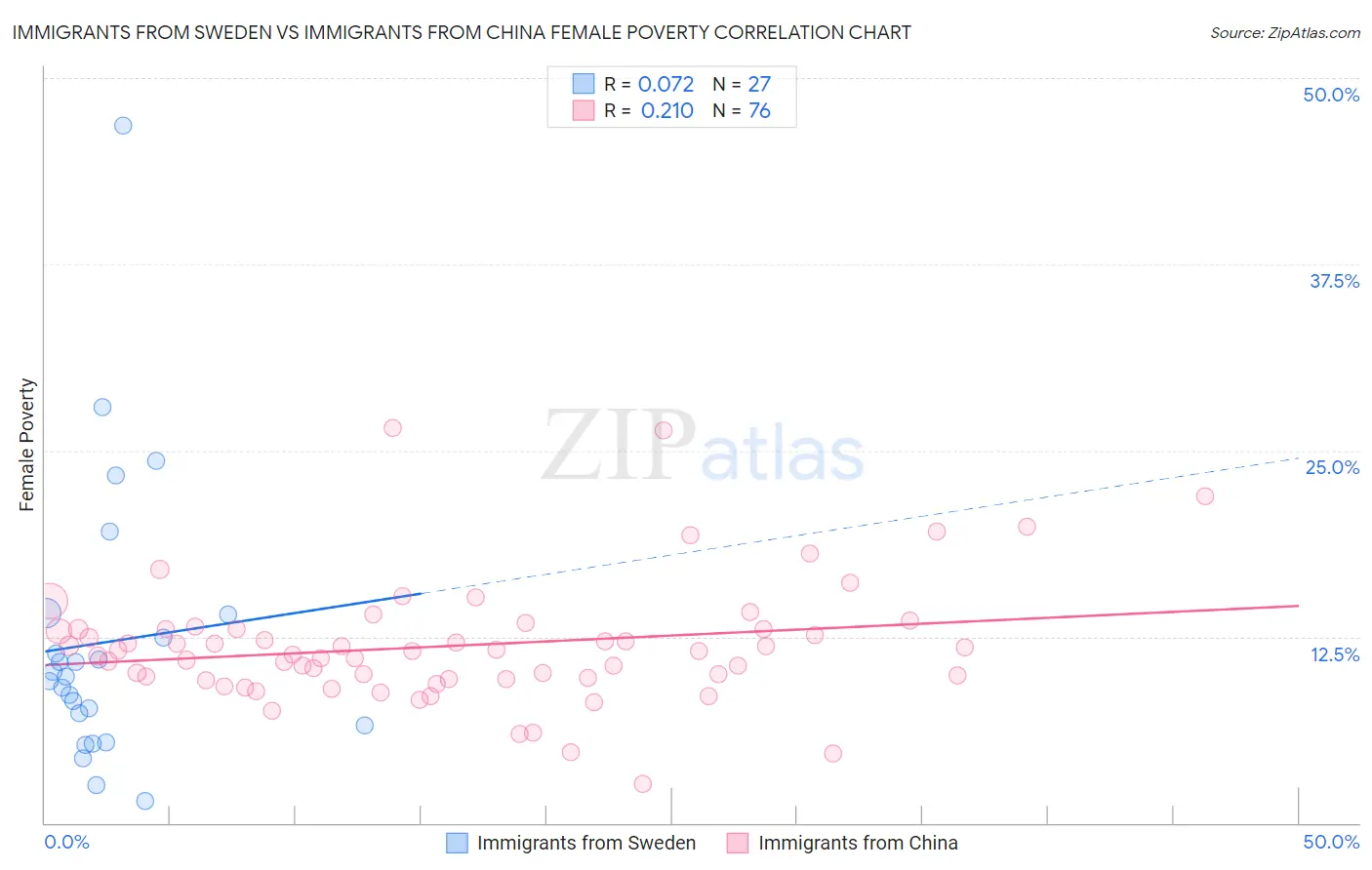 Immigrants from Sweden vs Immigrants from China Female Poverty