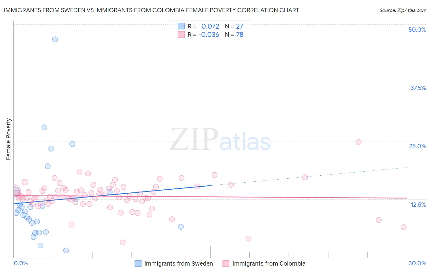 Immigrants from Sweden vs Immigrants from Colombia Female Poverty