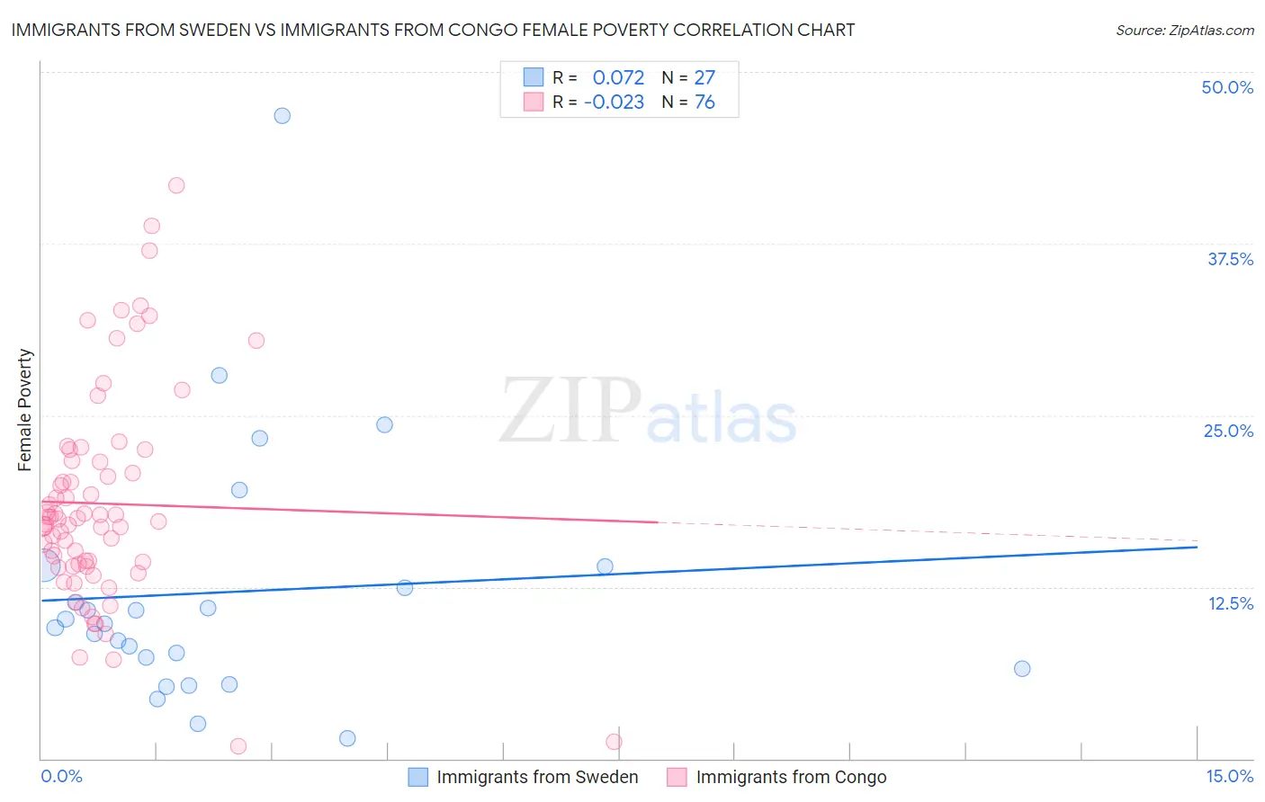 Immigrants from Sweden vs Immigrants from Congo Female Poverty