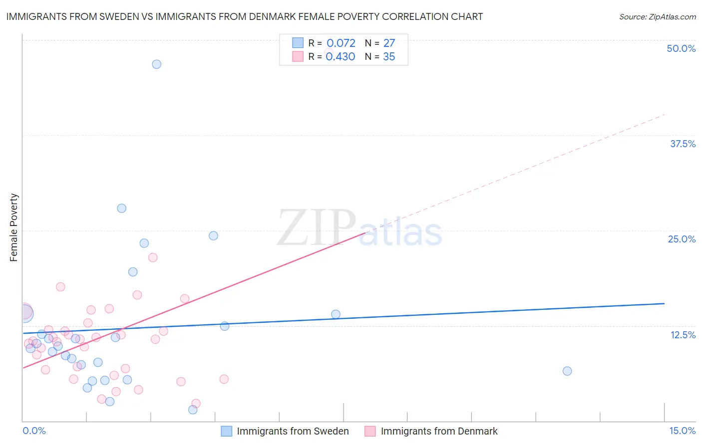 Immigrants from Sweden vs Immigrants from Denmark Female Poverty