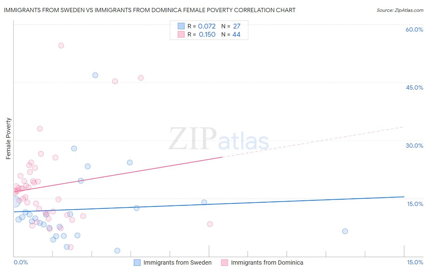 Immigrants from Sweden vs Immigrants from Dominica Female Poverty