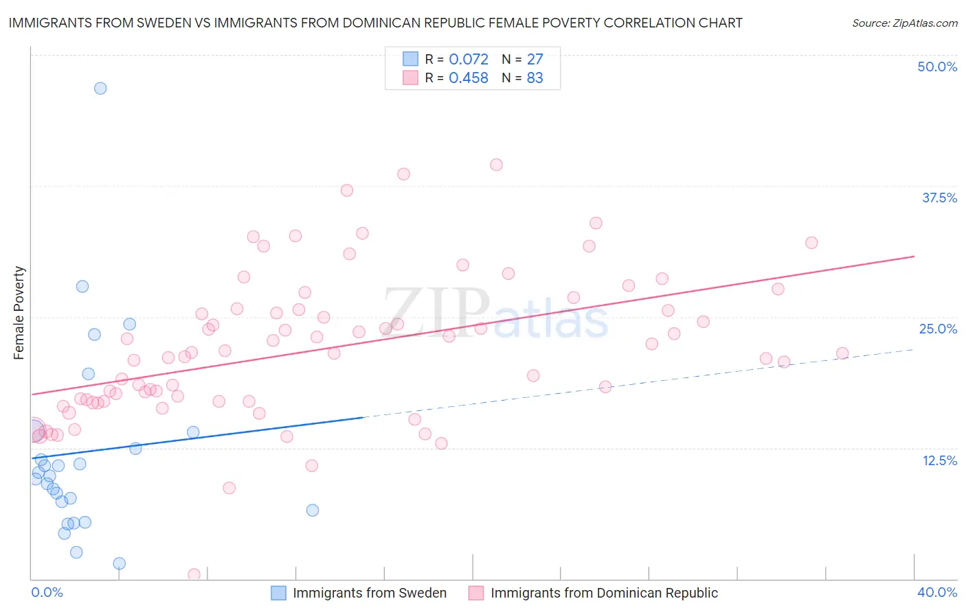 Immigrants from Sweden vs Immigrants from Dominican Republic Female Poverty