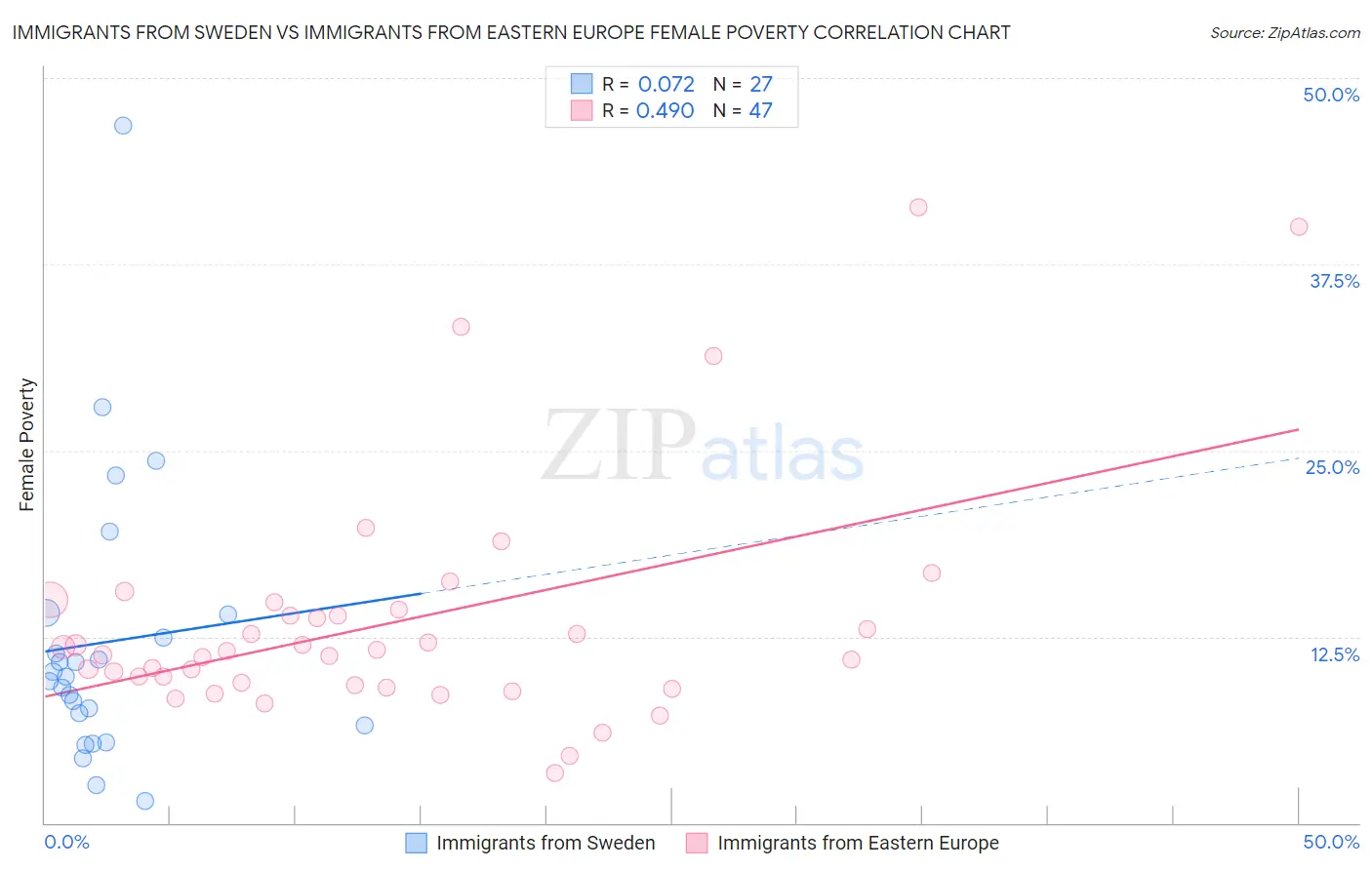 Immigrants from Sweden vs Immigrants from Eastern Europe Female Poverty