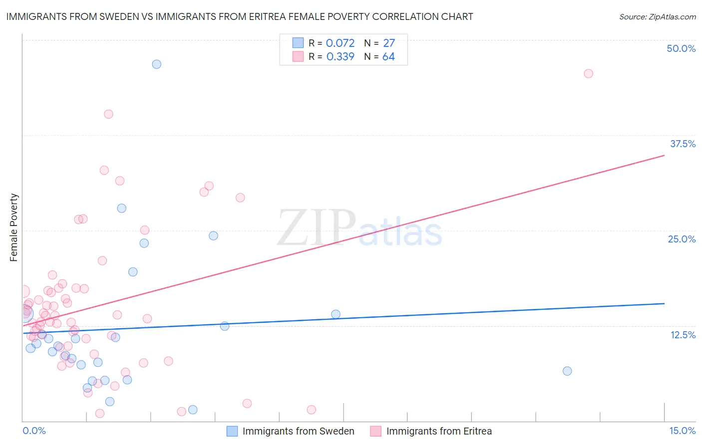 Immigrants from Sweden vs Immigrants from Eritrea Female Poverty