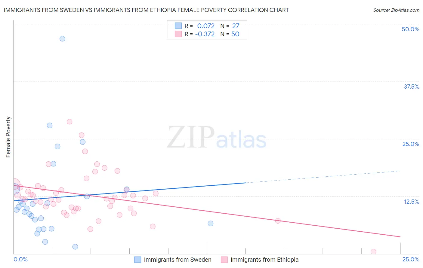 Immigrants from Sweden vs Immigrants from Ethiopia Female Poverty