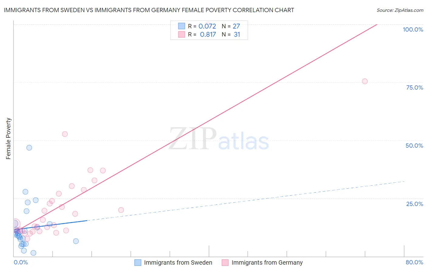Immigrants from Sweden vs Immigrants from Germany Female Poverty
