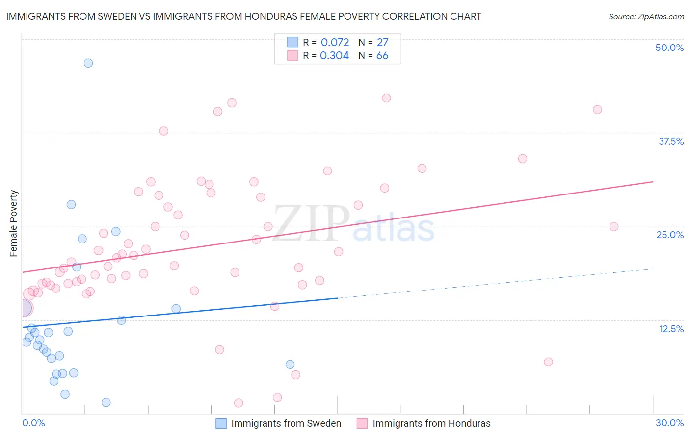 Immigrants from Sweden vs Immigrants from Honduras Female Poverty