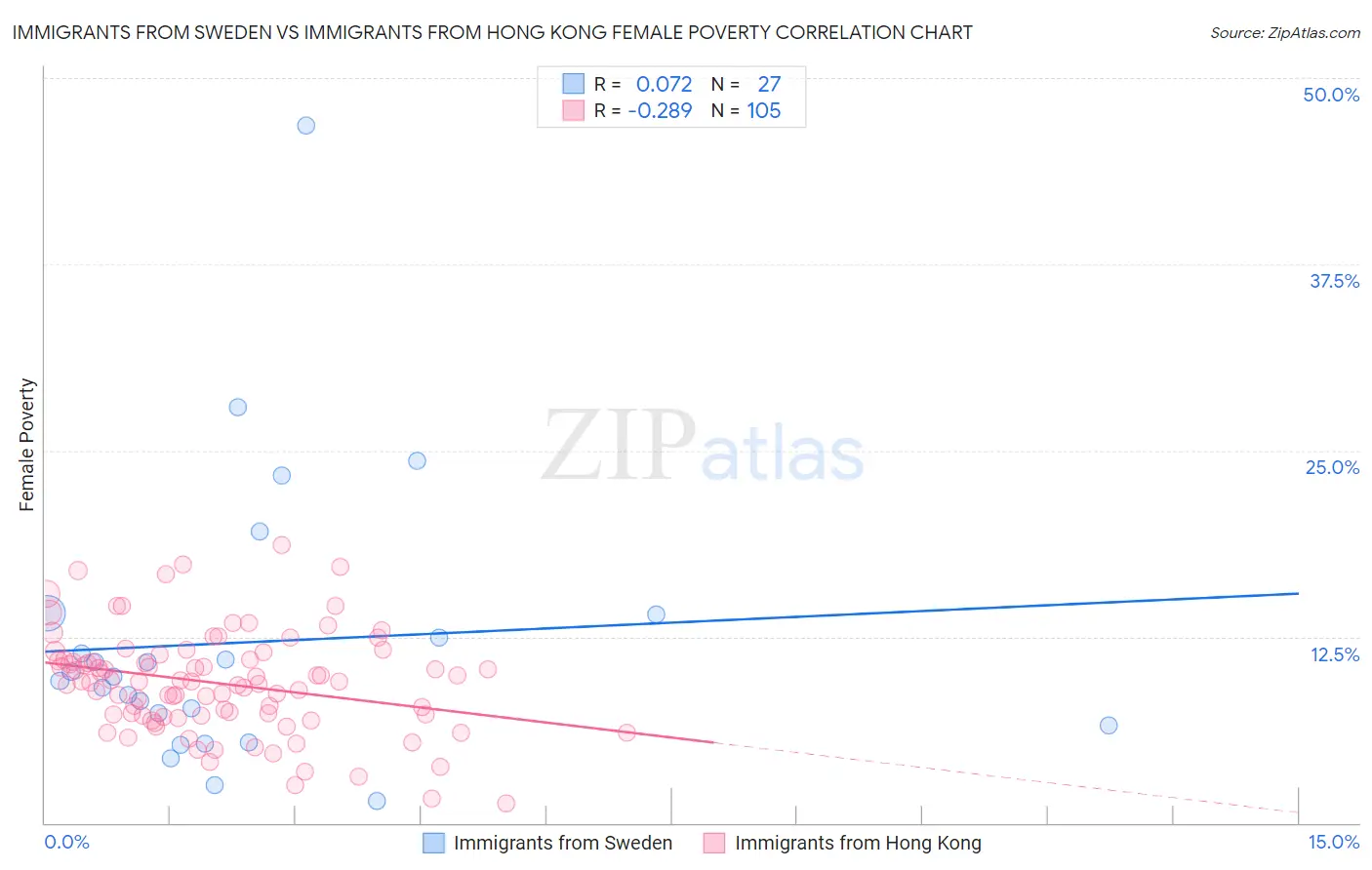 Immigrants from Sweden vs Immigrants from Hong Kong Female Poverty