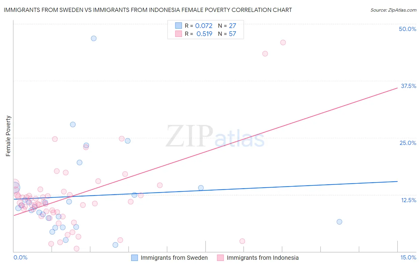Immigrants from Sweden vs Immigrants from Indonesia Female Poverty