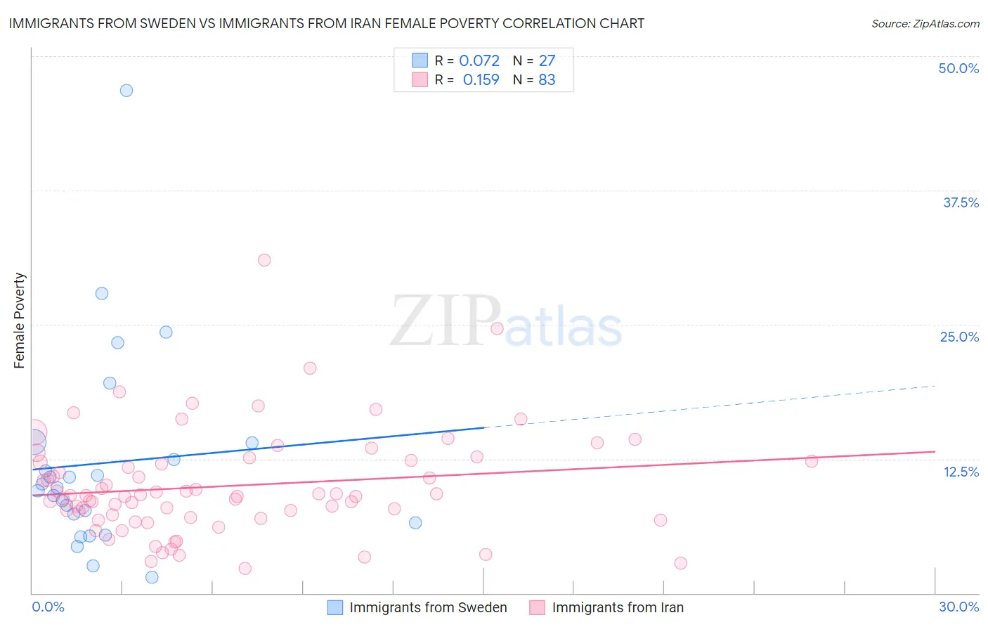 Immigrants from Sweden vs Immigrants from Iran Female Poverty
