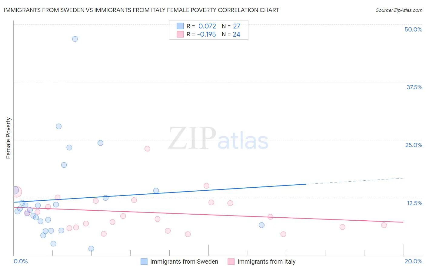 Immigrants from Sweden vs Immigrants from Italy Female Poverty