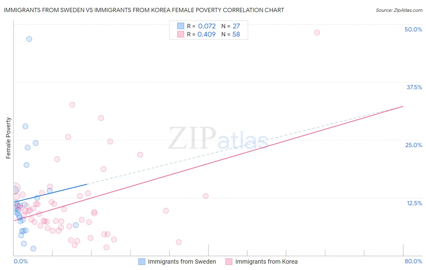Immigrants from Sweden vs Immigrants from Korea Female Poverty