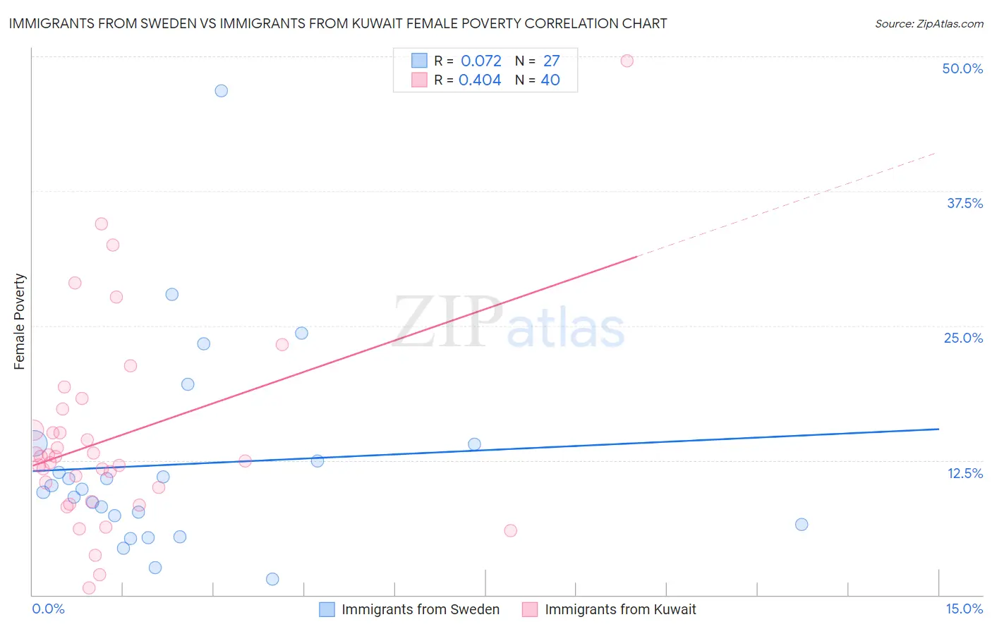 Immigrants from Sweden vs Immigrants from Kuwait Female Poverty